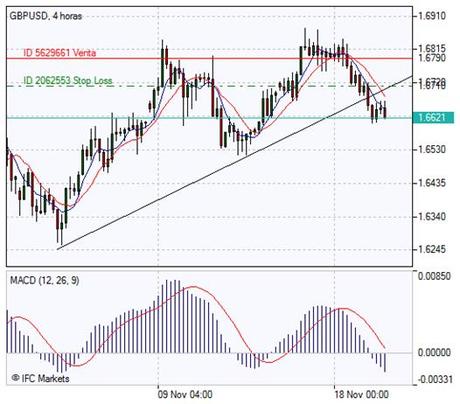 Técnica de Trading Basada en Medias Móviles y MACD