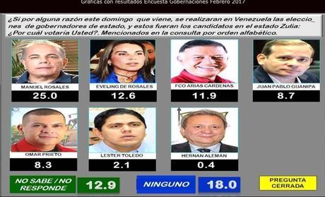 Zulia candidatos a Gobernador