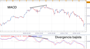 Indicador Técnico Línea de Acumulación/Distribución