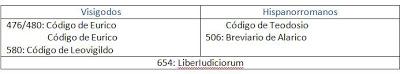 Derecho Visigodo Hispánico: el Codex Revisus de Leovigildo y el Liber Ludiciorum.