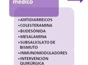 Tratamientos para remisión colitis microscópica