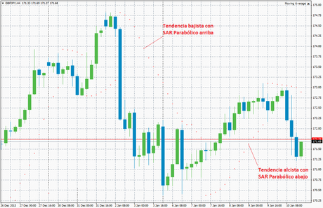 Indicador Técnico SAR Parabólico
