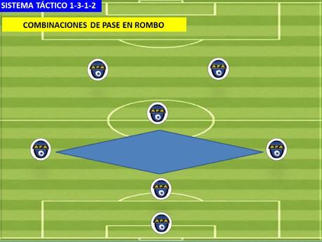 Sistema 1-3-1-2. Combinaciones de pase en rombo