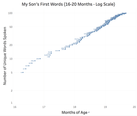 El gráfico de la evolución del lenguaje verbal de un bebé El gráfico de la evolución del lenguaje verbal de un bebé