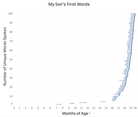 El gráfico de la evolución del lenguaje verbal de un bebé El gráfico de la evolución del lenguaje verbal de un bebé