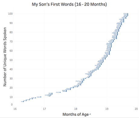 El gráfico de la evolución del lenguaje verbal de un bebé El gráfico de la evolución del lenguaje verbal de un bebé