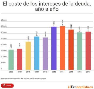Los tipos de interés comienzan a dar la vuelta. ¡Huy España!