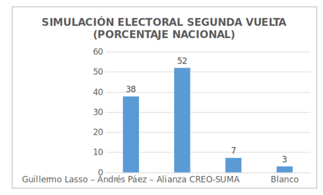 Análisis segunda vuelta Elecciones Ecuador 2017: Balotaje a los 10 años.