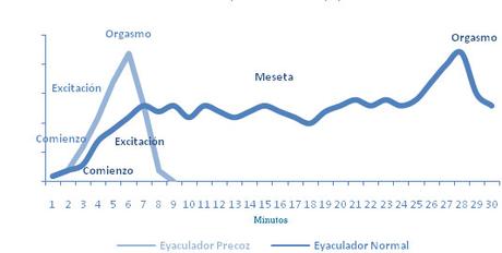 Causas de la eyaculación precoz