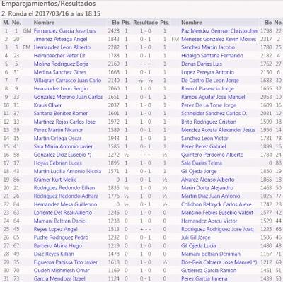 TROFEO DE PRIMAVERA DE LA FUNDACIÓN CAJACANARIAS – CAMPEONATO ABSOLUTO – JUVENIL – FEMENINO Y VETERANO DE TENERIFE 2017 (II)