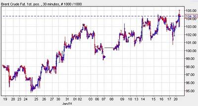 Agitación en Libia provoca alza del 4% en el precio del petróleo