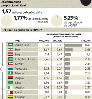 El peso de la producción petrolera de  Libia
