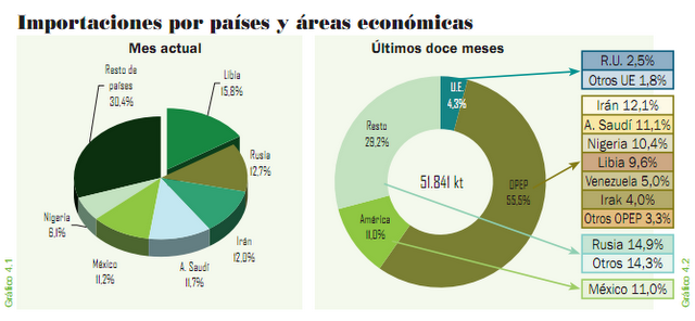 Cada 10$ de subida del petróleo, España pierde 6.000 millones