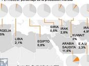 Nomura advierte petróleo puede llegar dólares