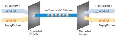 Thunderbolt, la nueva interfaz de conexión de dispositivos de Intel