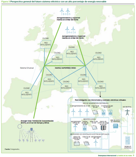 Greenpeace demuestra que Europa puede obtener toda su electricidad con fuentes renovables