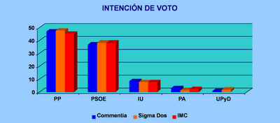 Las encuestas disparan las alarmas en el PSOE andaluz