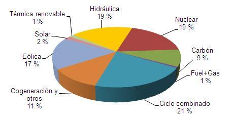 Febrero 2011: las renovables representan el 35,3% de la generación de electricidad