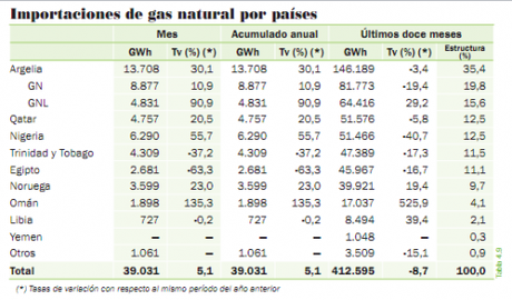 importaciones gas paises zonas economicas enero 2011 500x294 petróleo OPEP gas Fundación Renovables Eléctricas 