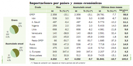 importaciones petroleo enero 2011 paises 500x248 petróleo OPEP gas Fundación Renovables Eléctricas 