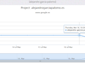 Cómo saber posición Google