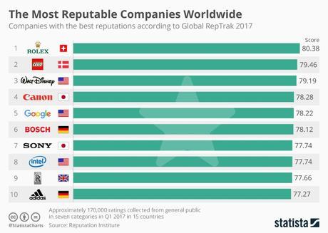 Las 10 empresas con mejor reputación a nivel mundial