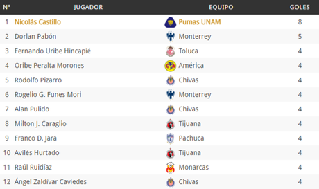 Tabla de goleadores de la Liga MX hasta la Jornada 11 del Torneo de Clausura 2017