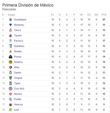 Tabla de Posiciones hasta la Jornada 11 del Torneo de Clausura 2017 de la Liga MX