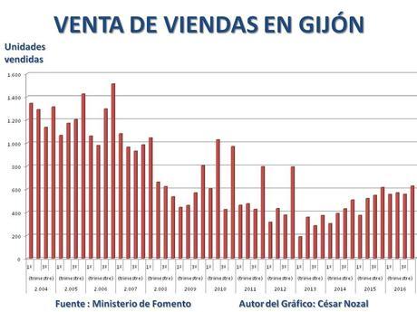 TRANSACCIONES DE VENTAS DE VIVIENDAS EN ASTURIAS