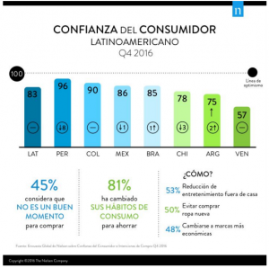 confianza del consumidor