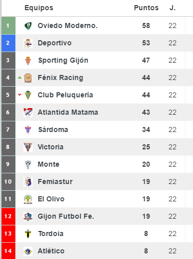 La exfutbolista del Olivo Jessica Bedoya denuncia al Club ante la R.F.E.F. y Policía Nacional, el C.D. Femiastur aportará pruebas de un presunto fraude