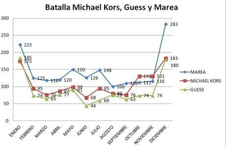 Tendencia Michael Kors - Marea y Guess