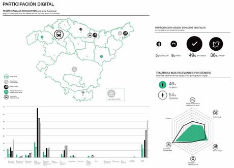 #DOT_Euskadi: ¿Cómo integrar la participación digital en la ordenación territorial?