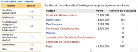 LOS BOLCHEVIQUES EN EL PODER: ELECCIÓN, REUNIÓN  Y DISOLUCIÓN DE LA ASAMBLEA CONSTITUYENTE