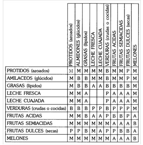 BUENA COMBINACIÓN DE ALIMENTOS PARA UNA BUENA DIGESTIÓN