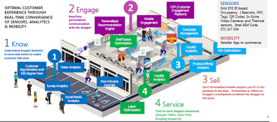 La tienda del futuro. Smart Retail Trends