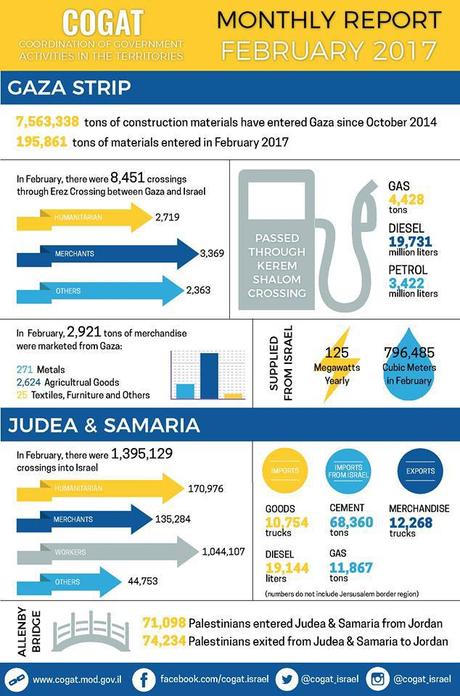 Israel alivia el atroz bloqueo de Hamas a Gaza.