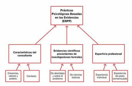 Sesgos cognitivos de terapeutas basados en las evidencias Sesgos cognitivos de terapeutas basados en las evidencias