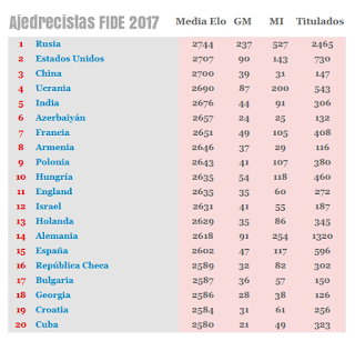 Ranking mundial Grandes Maestros de Ajedrez 2017