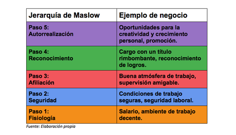 La pirámide de Maslow al microscopio