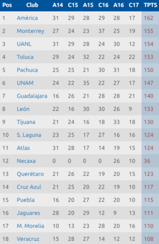 Tabla de Posiciones Ascenso MX hasta la Jornada 15 del Torneo de Clausura 2017