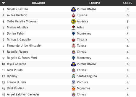 Tabla de goleadores Liga MX hasta la Jornada 12 del Torneo de Clausura 2017