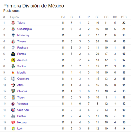 Tabla de Posiciones Liga MX hasta la Jornada 12 del Torneo de Clausura 2017