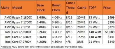 Los AMD Ryzen 7 están entre nosotros