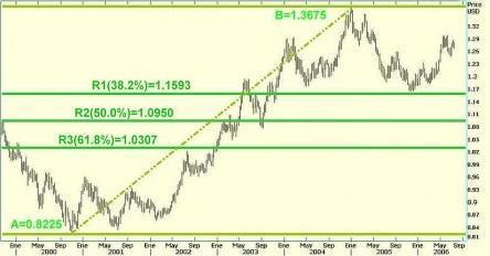 Análisis Técnico-¿Cómo utilizar el número áureo?