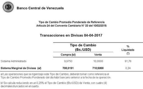 Tasa Simadi cerró en 710,5956 Bs/US$ (04/04/2017) #Venezuela #Dolar