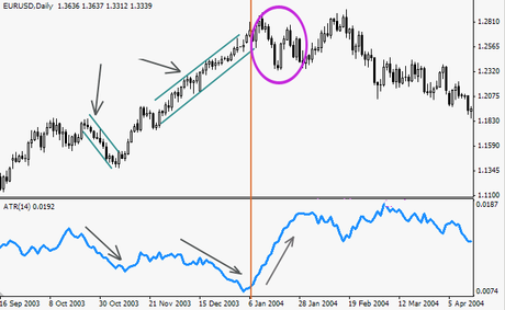 Indicador Average True Range (ATR)