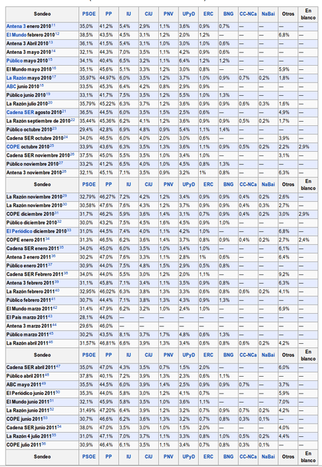 20N Resultado elecciones generales 20 Noviembre 20N Resultado elecciones generales 20 Noviembre