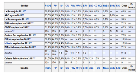 20N Resultado elecciones generales 20 Noviembre 20N Resultado elecciones generales 20 Noviembre