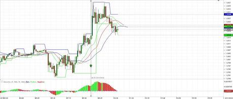 Estrategia de rompimientos basada en indicadores de Bill Williams